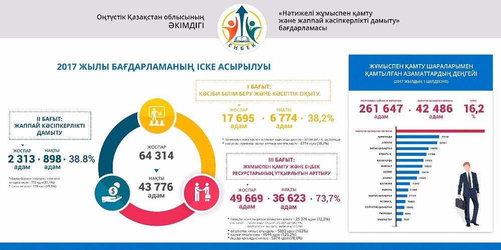 Еңбек кз работа. Енбек национальные проекты. Енбек бизнес. Бизнес Енбек кз. Логотип Енбек.